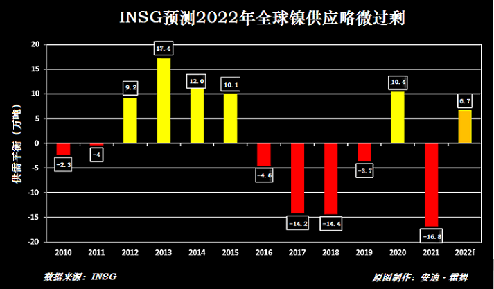 INSG:鎳供應出現兩種不同趨勢