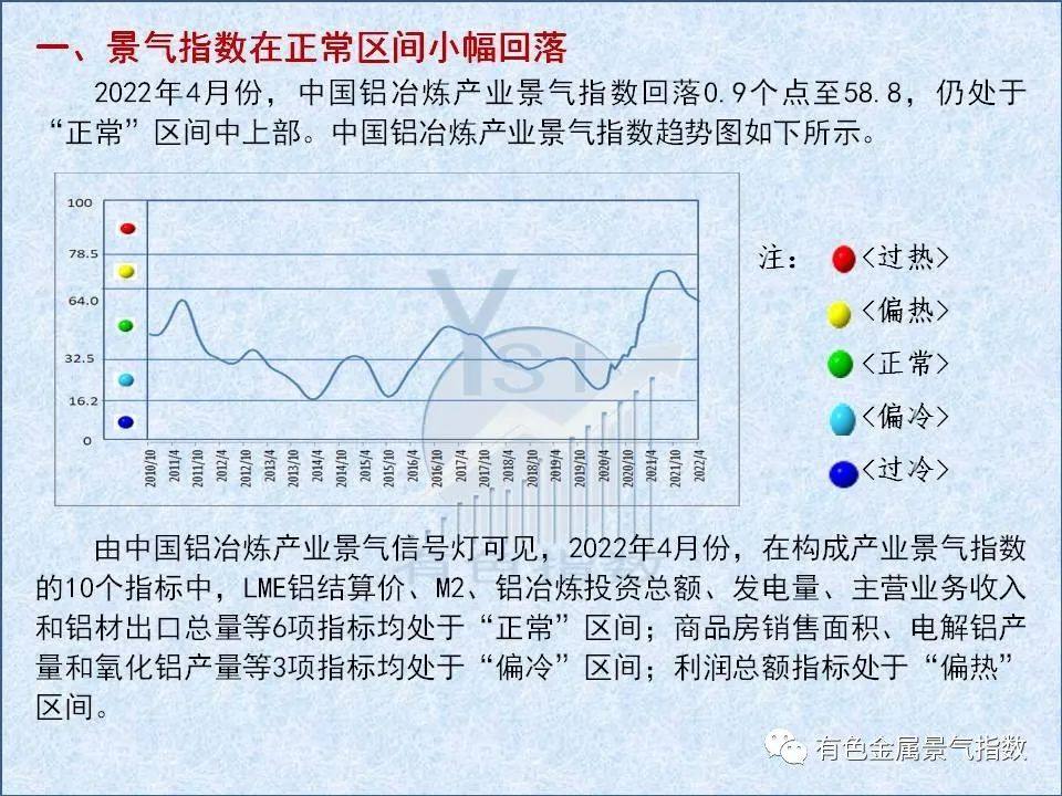 2022年4月中国铝冶炼产业景气指数为58.8 较上月回落0.9个点