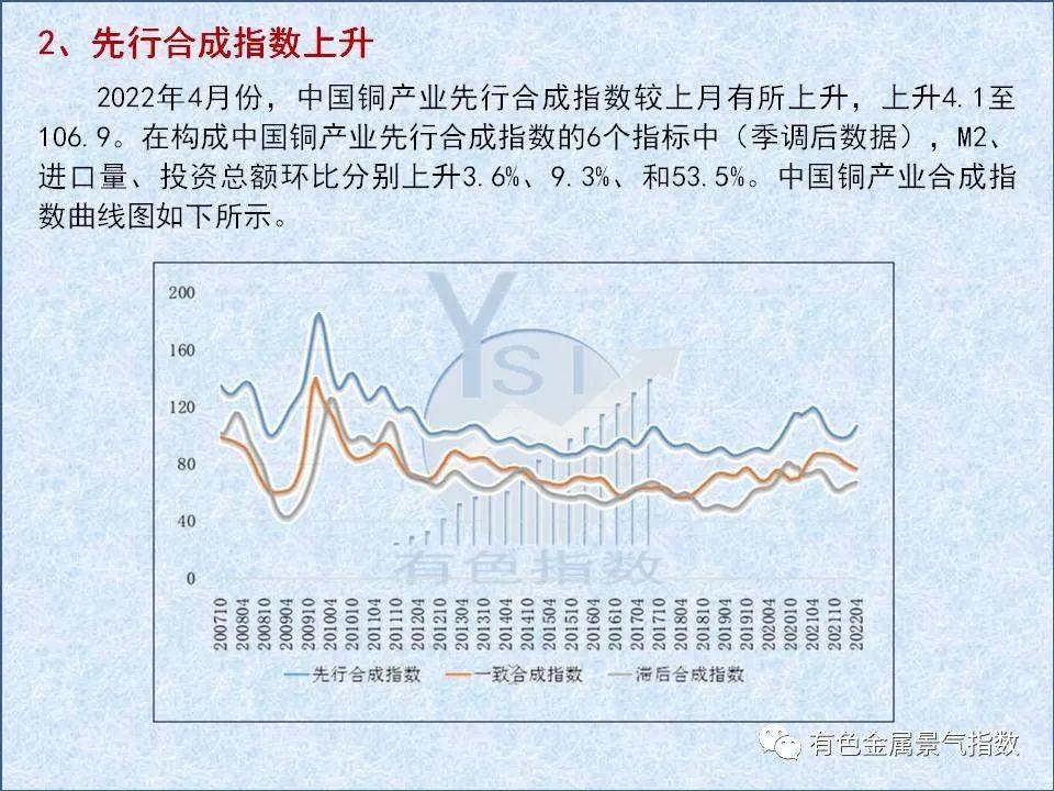 4月中国铜产业月度景气指数为41.4 较上月上升1.1