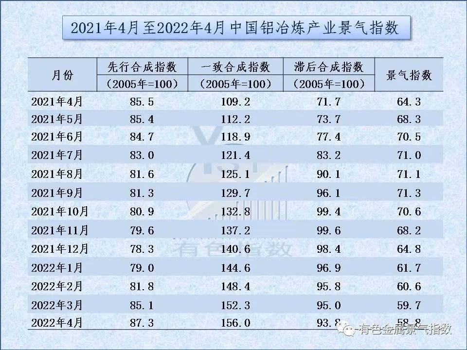 2022年4月中國鋁冶煉產業景氣指數爲58.8 較上月回落0.9個點