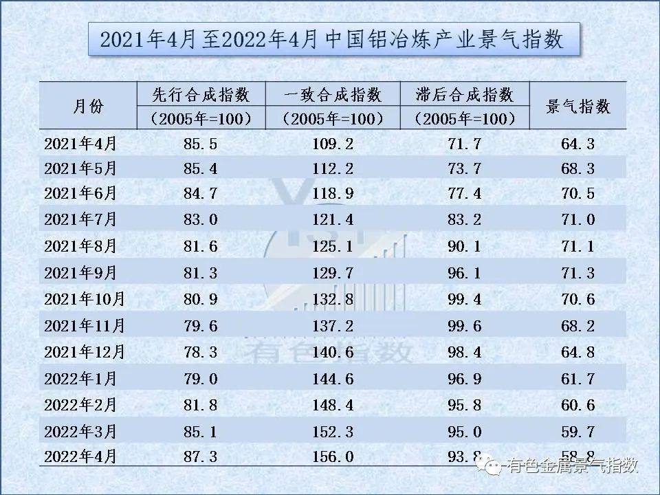 2022年4月中国铝冶炼产业景气指数为58.8 较上月回落0.9个点