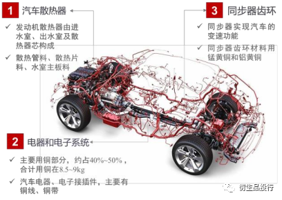 紫金天风期货：汽车行业对铜金属的需求及疫情带来的影响