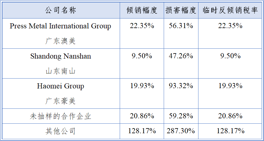 英国公布对华铝型材反倾销案初裁结果及终裁前事实披露