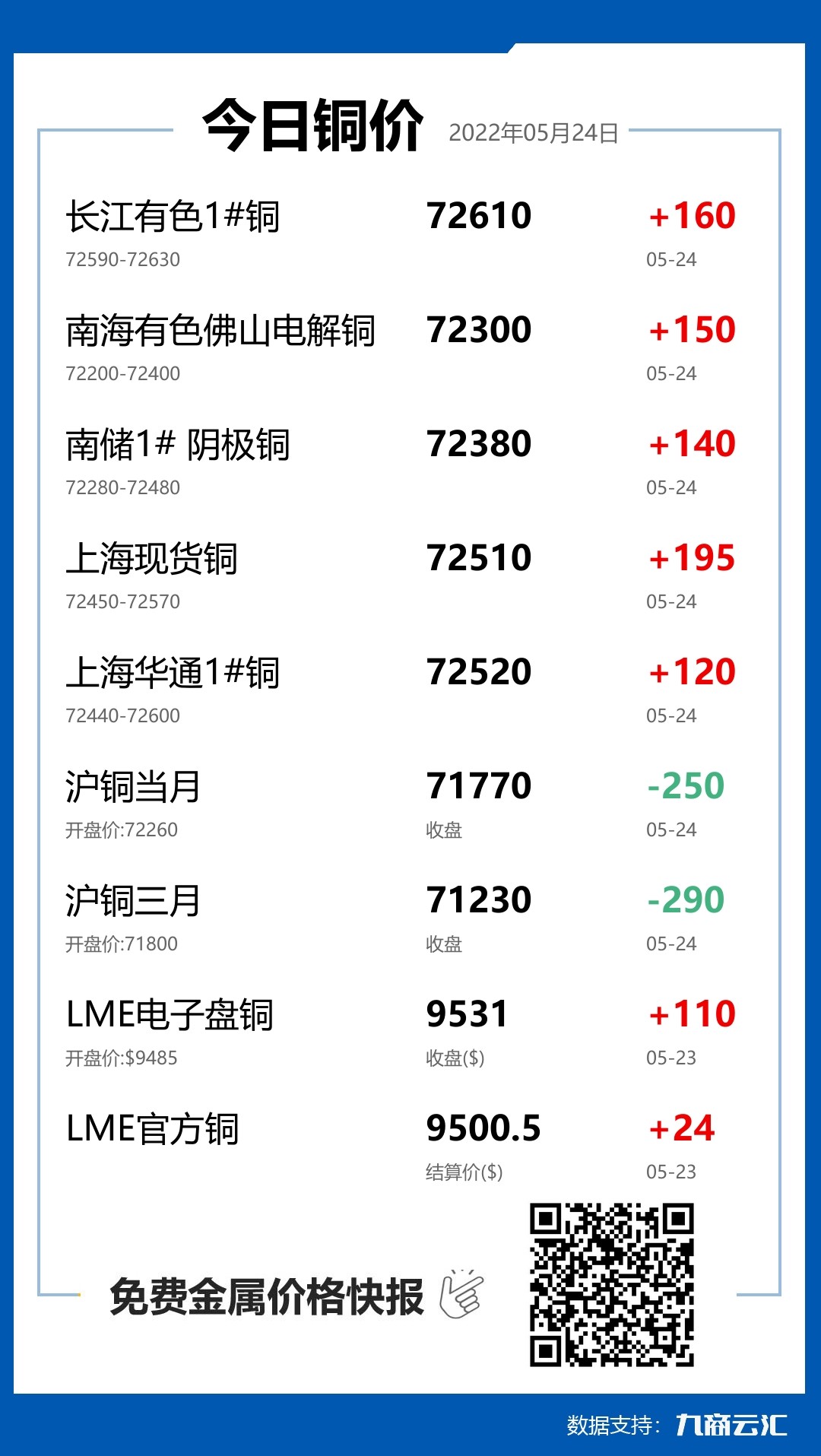 2022年05月24日云汇铜价行情:今日铜价上涨