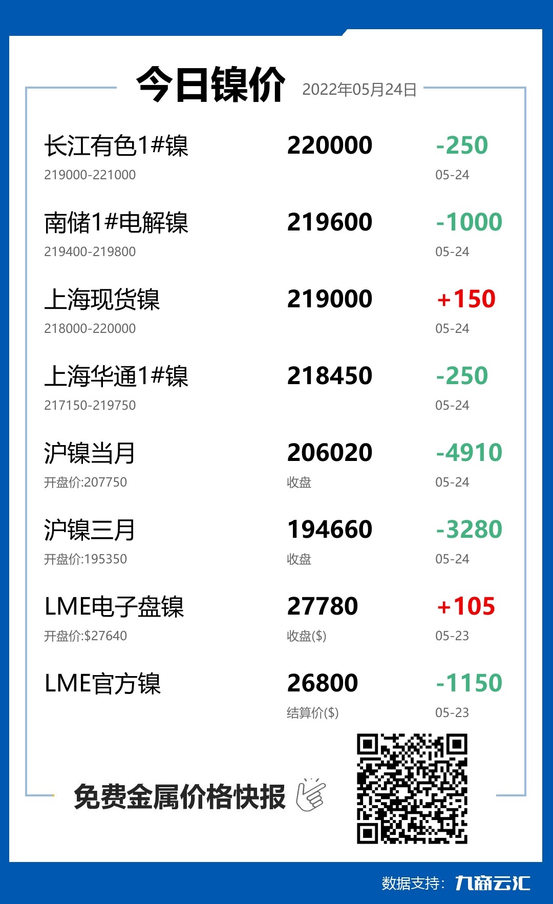 2022年05月24日云汇镍价行情:今日镍价上涨