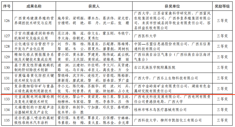 中金嶺南廣西礦業“復雜微細鉛鋅礦與重晶石綠色高效利用新技術”項目榮獲2021年度廣西科學技術進步獎三等獎