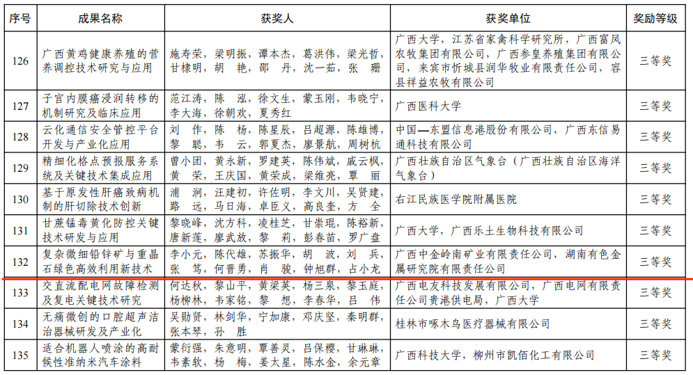 中金岭南广西矿业“复杂微细铅锌矿与重晶石绿色高效利用新技术”项目荣获2021年度广西科学技术进步奖三等奖