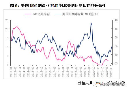 美尔雅期货：基本面转弱时机在哪？从铜库存的变化角度带你来看！