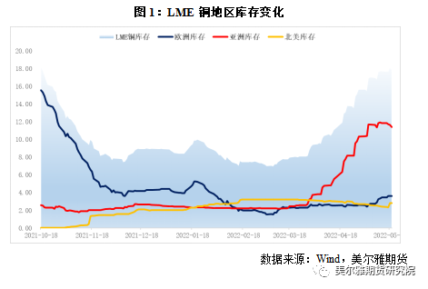 美尔雅期货：基本面转弱时机在哪？从铜库存的变化角度带你来看！