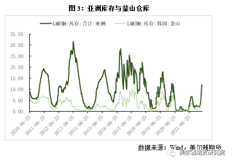 美尔雅期货：基本面转弱时机在哪？从铜库存的变化角度带你来看！