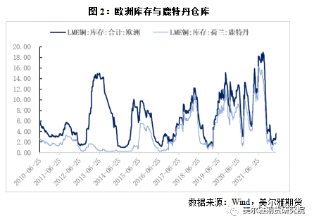 美尔雅期货：基本面转弱时机在哪？从铜库存的变化角度带你来看！