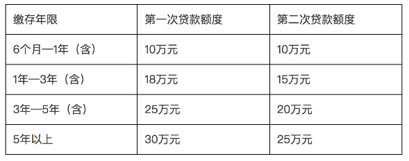 广东湛江：第一次申请住房公积金贷款 每户最高可贷60万元