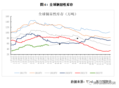 美尔雅期货：基本面转弱时机在哪？从铜库存的变化角度带你来看！