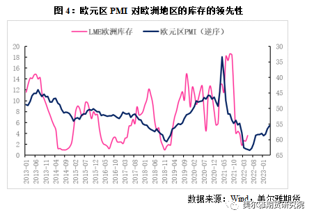 美尔雅期货：基本面转弱时机在哪？从铜库存的变化角度带你来看！