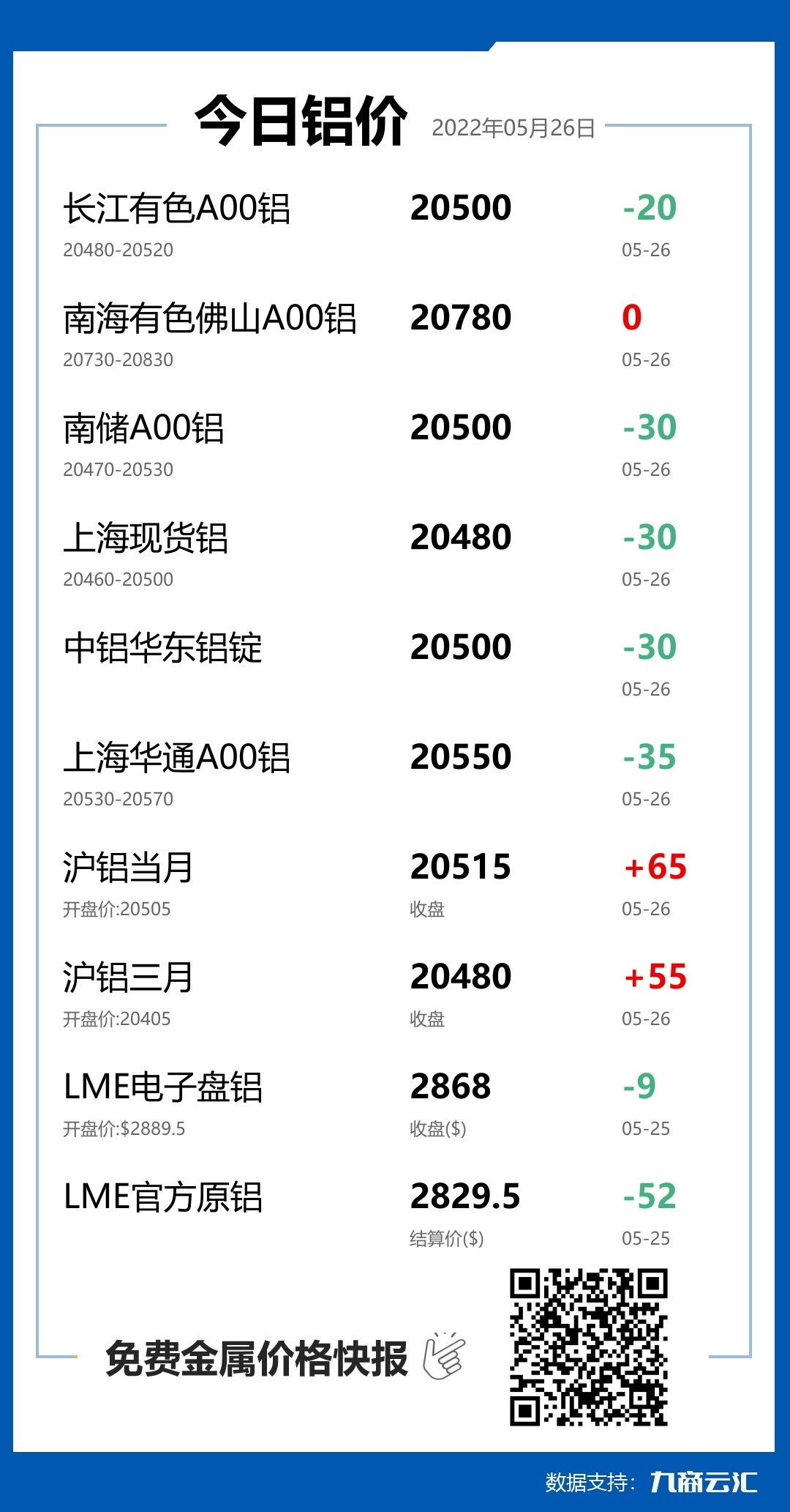 2022年05月26日云汇铝价行情:今日铝价下跌