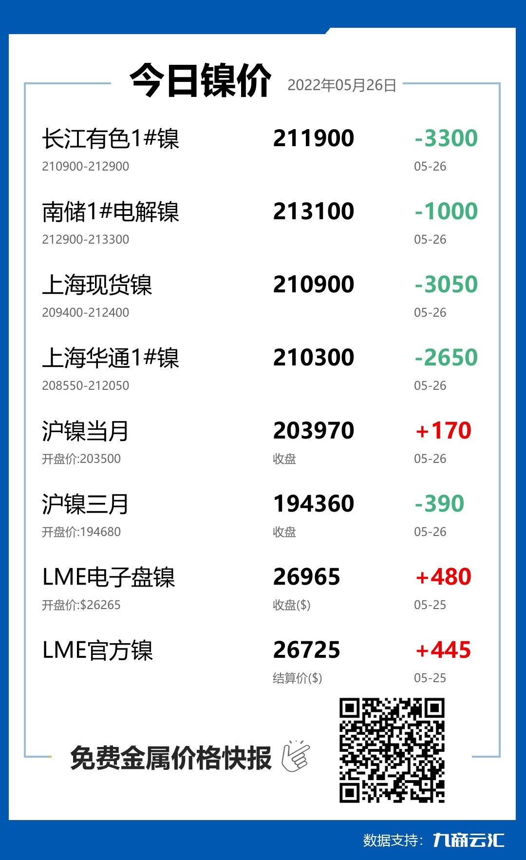 2022年05月26日云汇镍价行情:今日镍价大跌