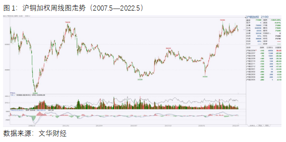 中原期貨：蓄勢向上還是承壓向下，銅價未來方向如何？