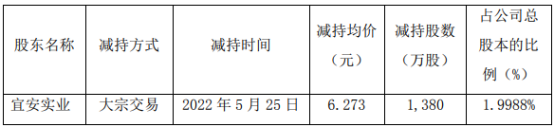 宜安科技股东宜安实业减持1380万股 套现8656.74万 2021年公司亏损1.99亿