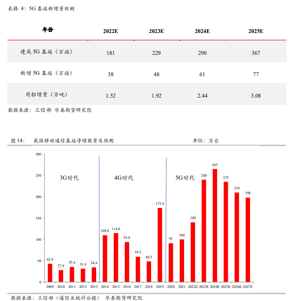 华泰期货新能源&有色专题：新基建领域对铝消费的拉动