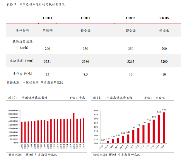 華泰期貨新能源&有色專題：新基建領域對鋁消費的拉動