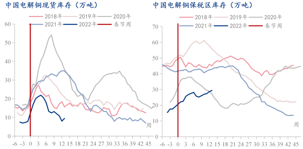 华联期货：上海疫情逐步缓解 铜需求有望逐渐回升