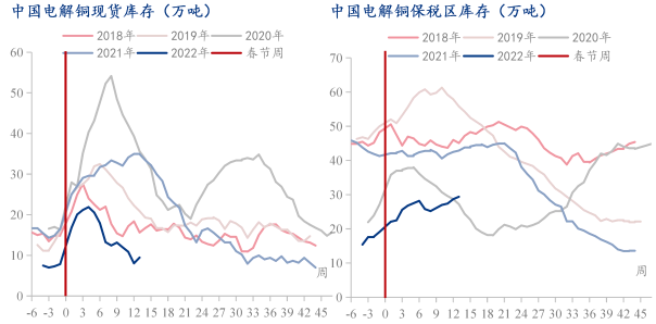 華聯期貨：上海疫情逐步緩解 銅需求有望逐漸回升