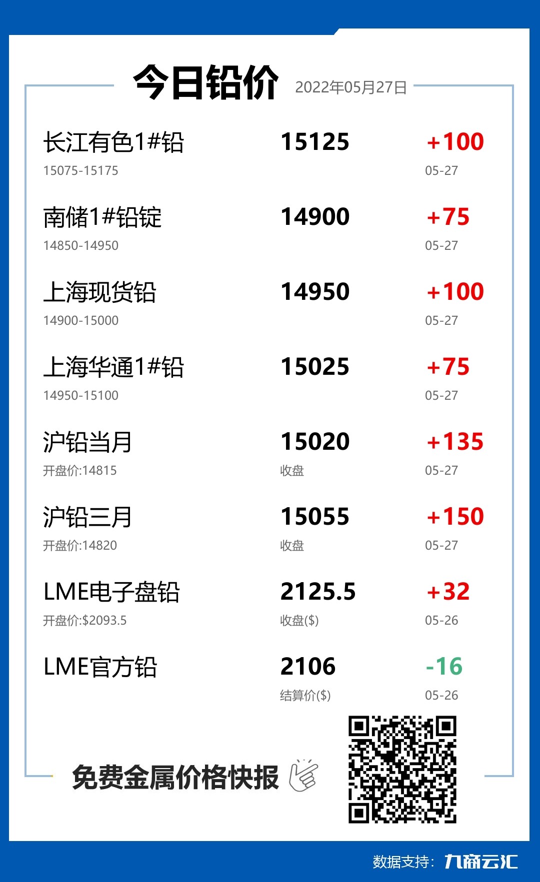 2022年05月27日云汇铅价行情:今日铅价上涨