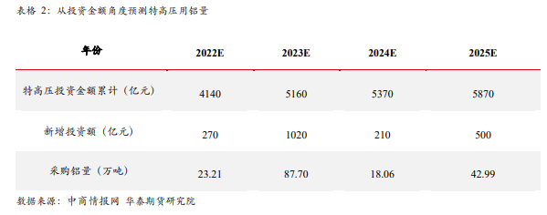 华泰期货新能源&有色专题：新基建领域对铝消费的拉动