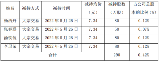 宜安科技4名股东合计减持290万股 套现合计2128.6万 2021年公司亏损1.99亿