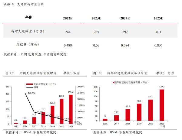 華泰期貨新能源&有色專題：新基建領域對鋁消費的拉動