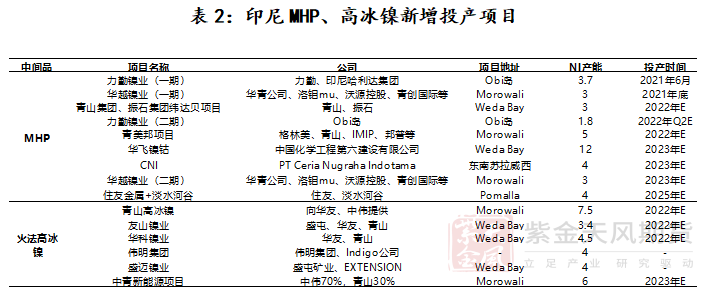 紫金天風期貨鎳專題報告：深度測算印尼政策對鎳產品成本的影響