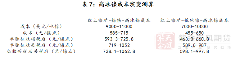 紫金天风期货镍专题报告：深度测算印尼政策对镍产品成本的影响