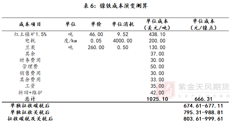 紫金天風期貨鎳專題報告：深度測算印尼政策對鎳產品成本的影響