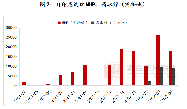 紫金天風期貨鎳專題報告：深度測算印尼政策對鎳產品成本的影響