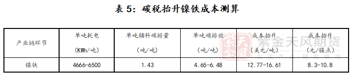 紫金天風期貨鎳專題報告：深度測算印尼政策對鎳產品成本的影響