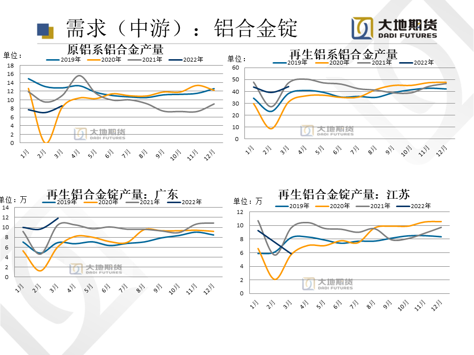 2022年第22周大地期货铝周报：解封在即 消费信心回归