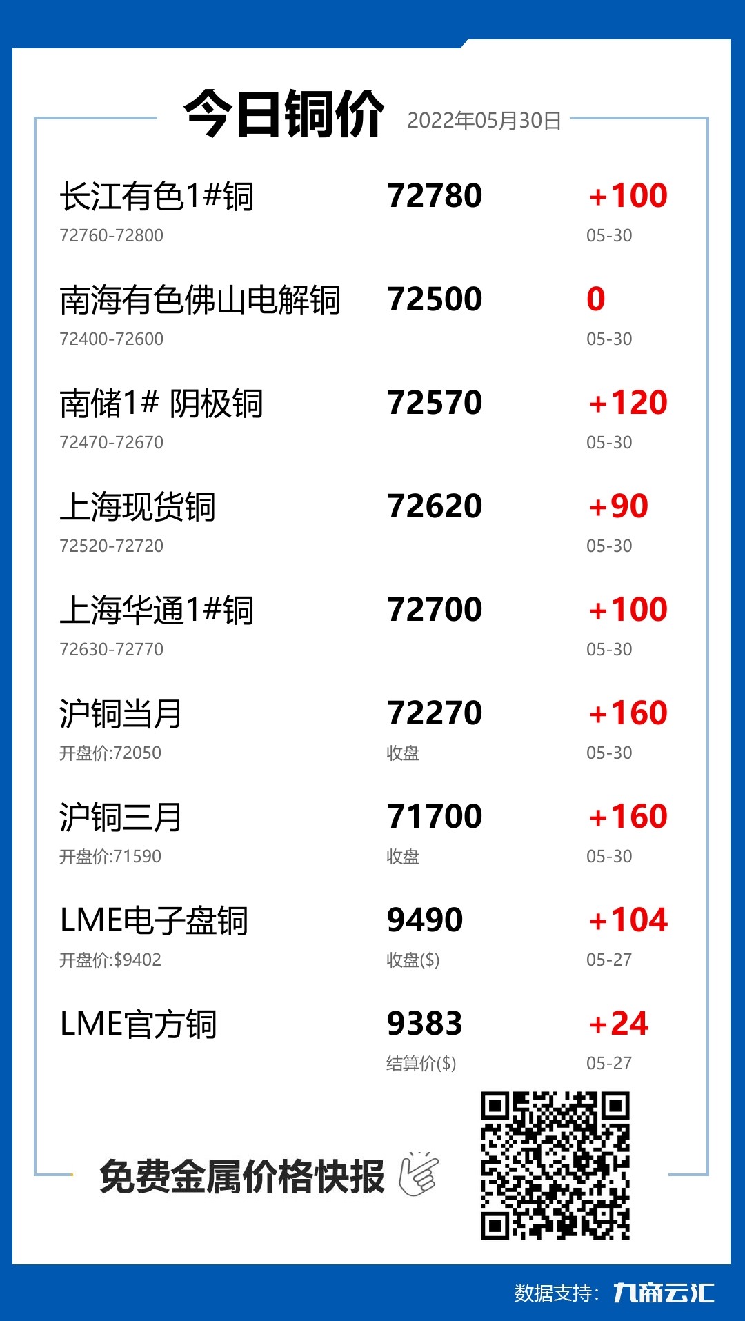 2022年05月30日云汇铜价行情:今日铜价上涨