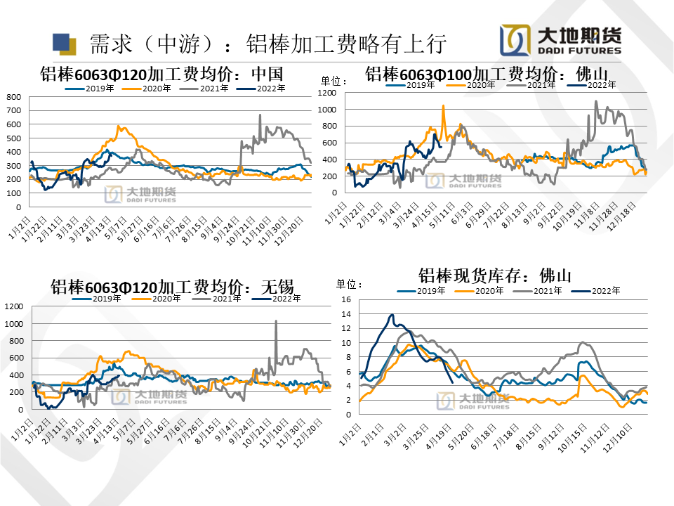 2022年第22周大地期货铝周报：解封在即 消费信心回归