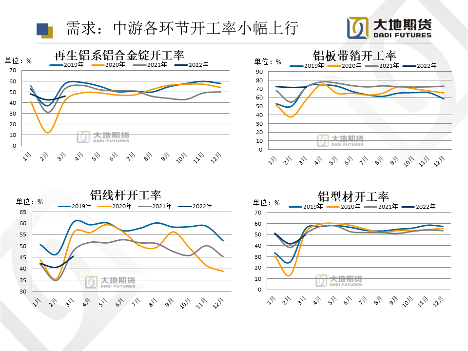 2022年第22周大地期货铝周报：解封在即 消费信心回归