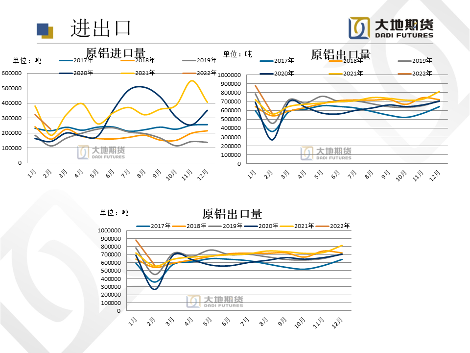 2022年第22周大地期货铝周报：解封在即 消费信心回归