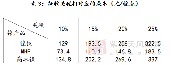 紫金天风期货镍专题报告：深度测算印尼政策对镍产品成本的影响