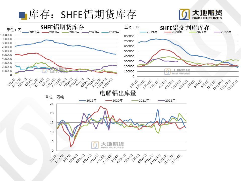 2022年第22周大地期货铝周报：解封在即 消费信心回归