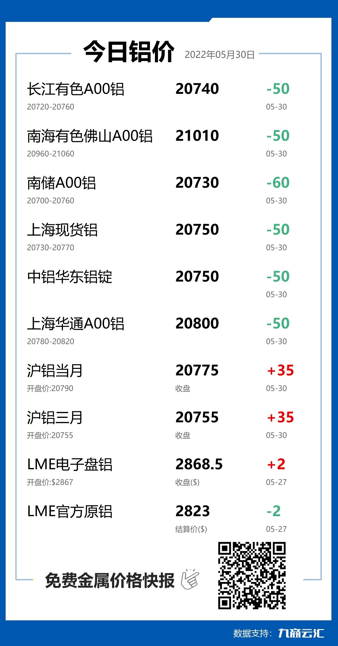 2022年05月30日云汇铝价行情:今日铝价下跌