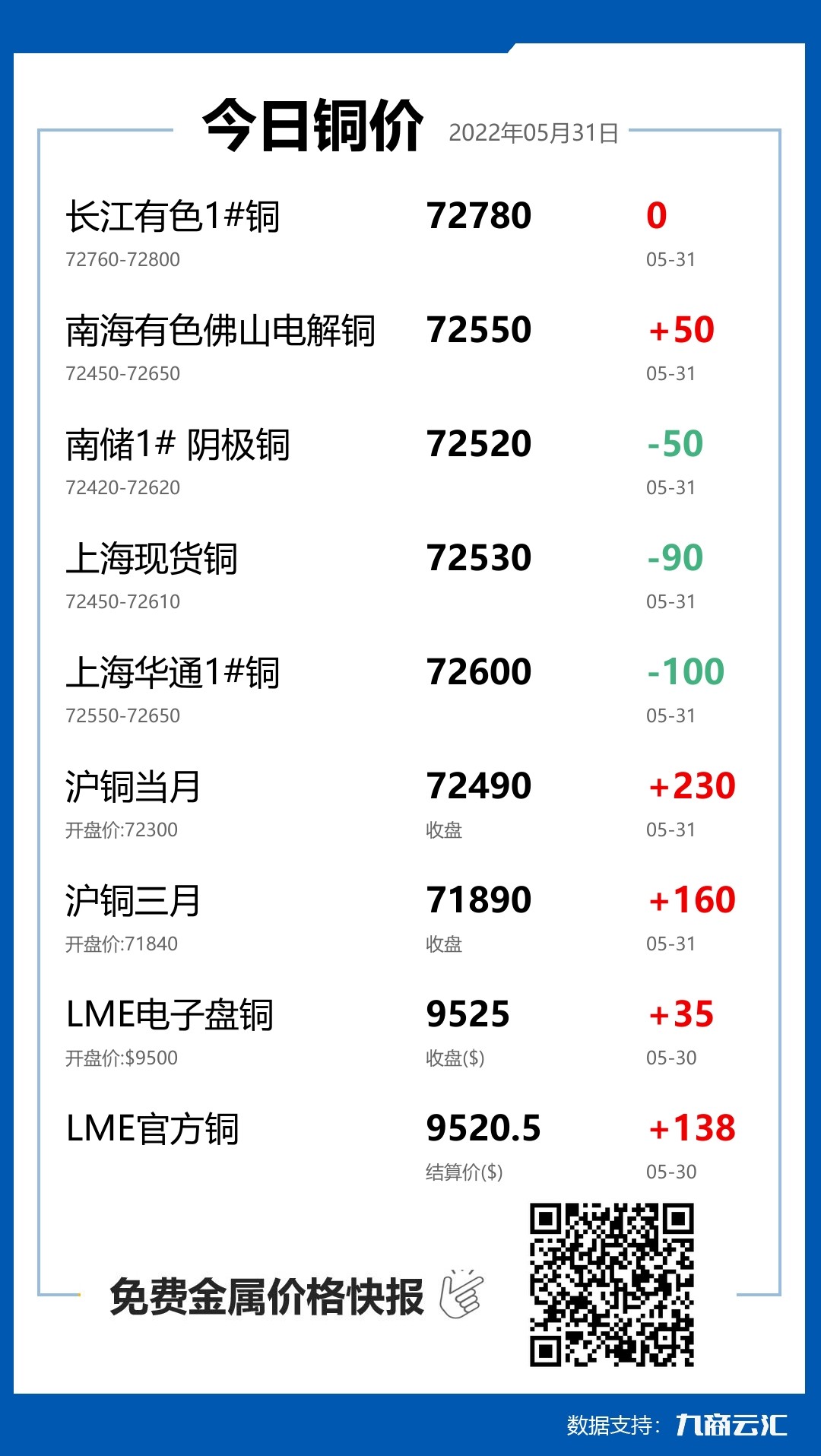 2022年05月31日雲匯銅價行情:今日銅價下跌