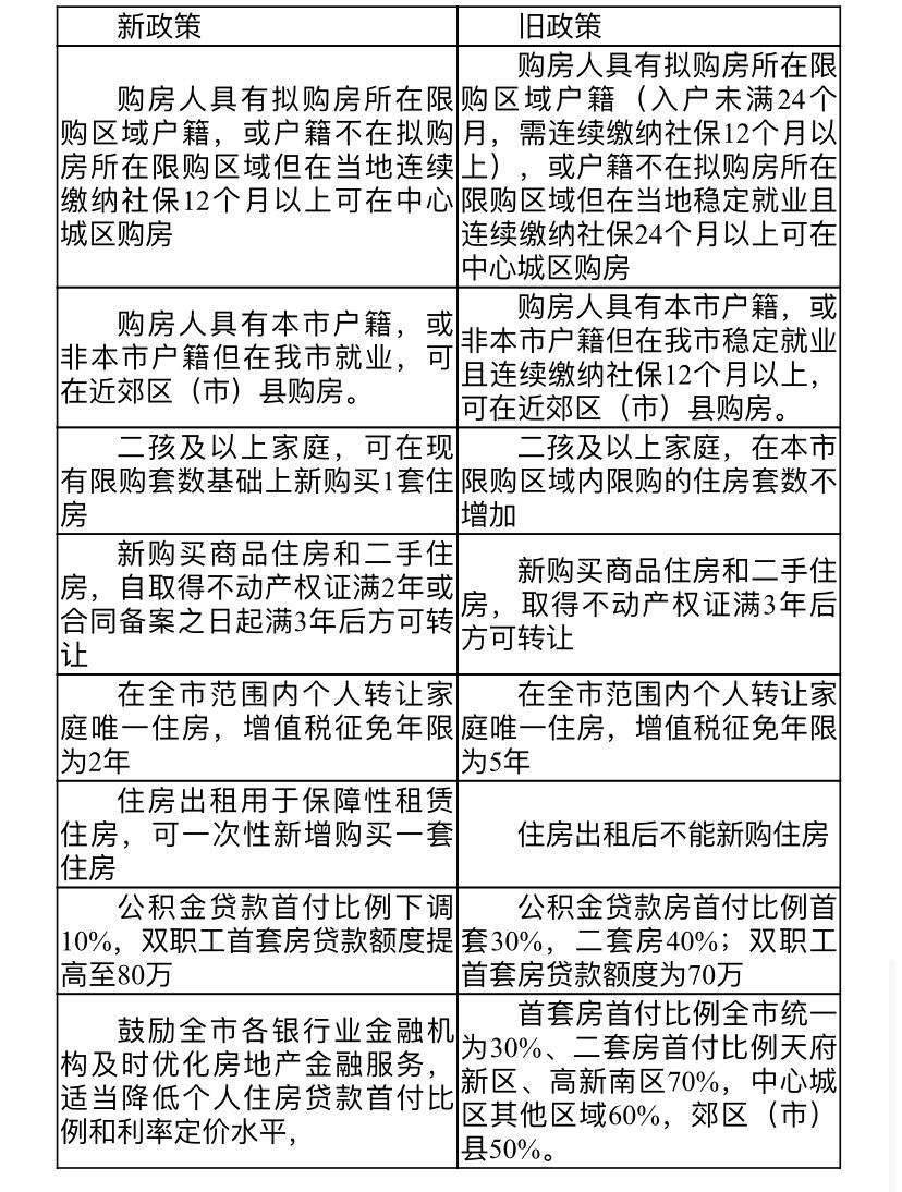 成都公积金住房贷款首套首付20%、二套首付30% 最高额度80万元