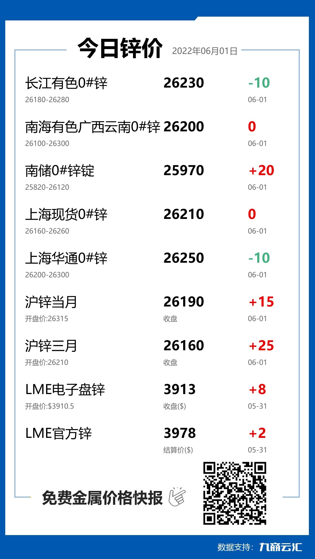2022年06月01日云汇锌价行情:今日锌价持平