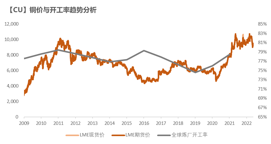 紫金天风期货铜专题报告：如何跟踪海外精炼铜供应？