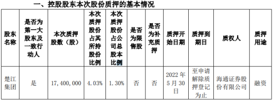 楚江新材控股股东楚江集团质押1740万股 用于融资