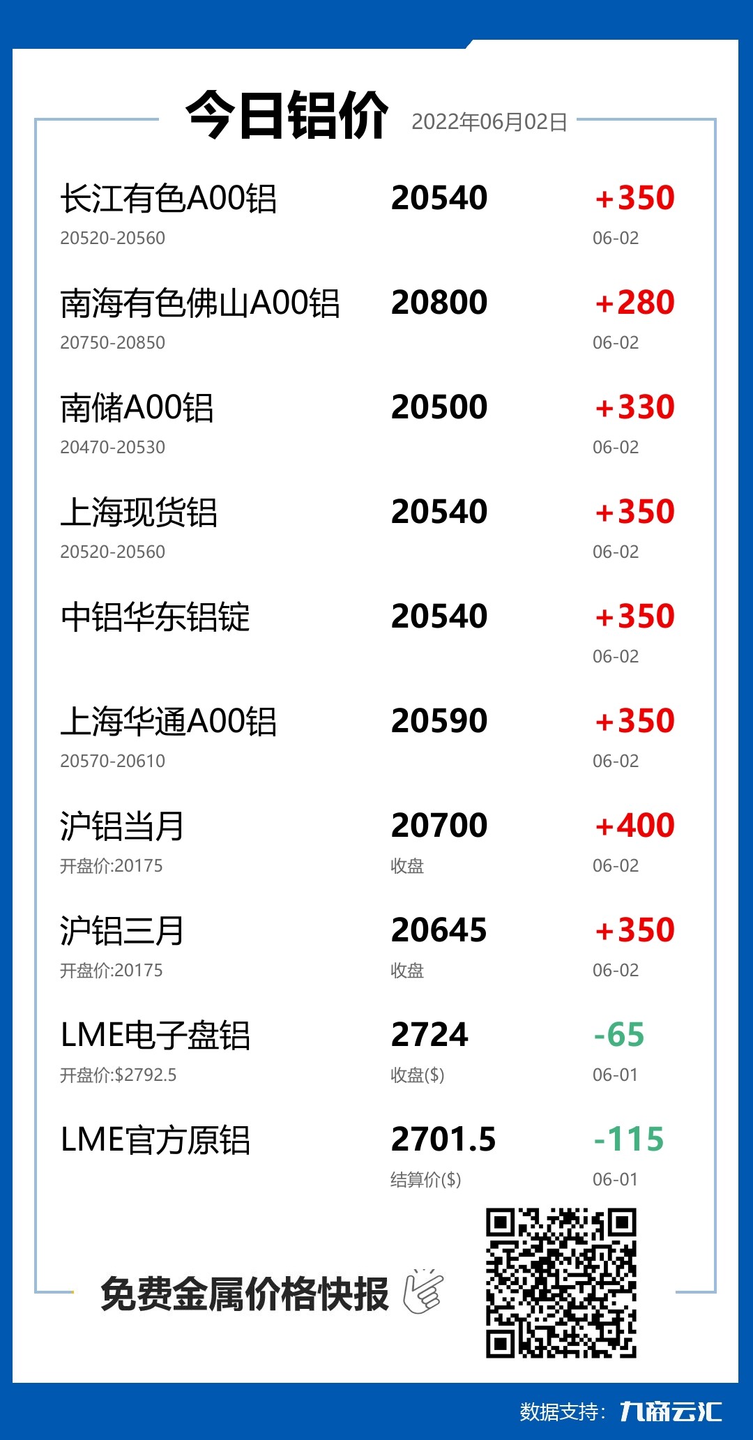 2022年06月02日云汇铝价行情:今日铝价大涨