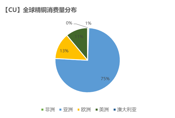 紫金天风期货铜专题报告：如何跟踪海外精炼铜供应？